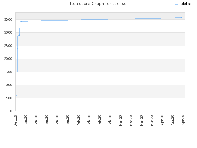 Totalscore Graph for tdeliso