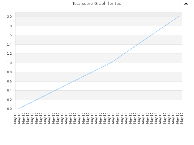 Totalscore Graph for tec