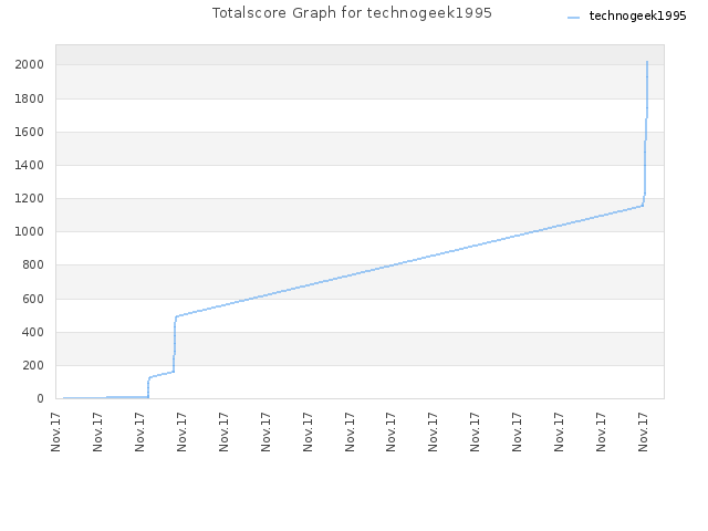 Totalscore Graph for technogeek1995