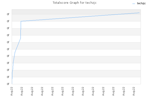 Totalscore Graph for techzjc