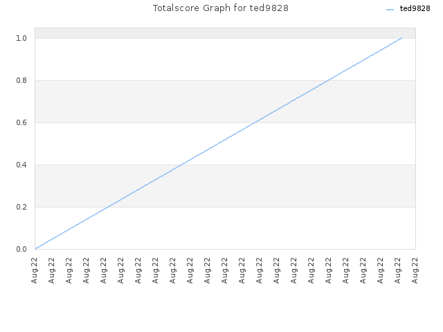Totalscore Graph for ted9828