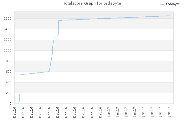 Totalscore Graph for tedabyte