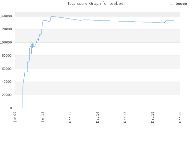 Totalscore Graph for teebee