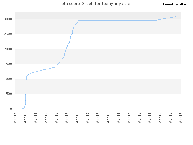 Totalscore Graph for teenytinykitten