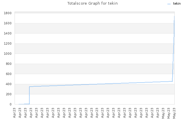 Totalscore Graph for tekin