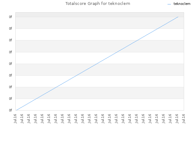 Totalscore Graph for teknoclem