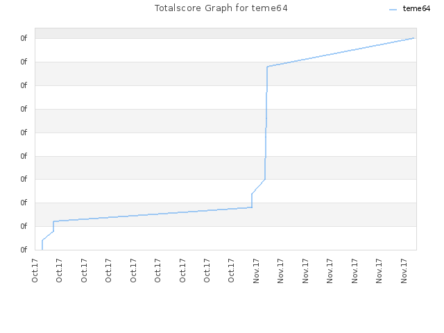 Totalscore Graph for teme64