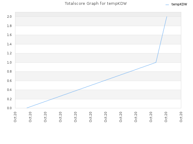 Totalscore Graph for tempKDW