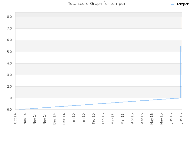 Totalscore Graph for temper