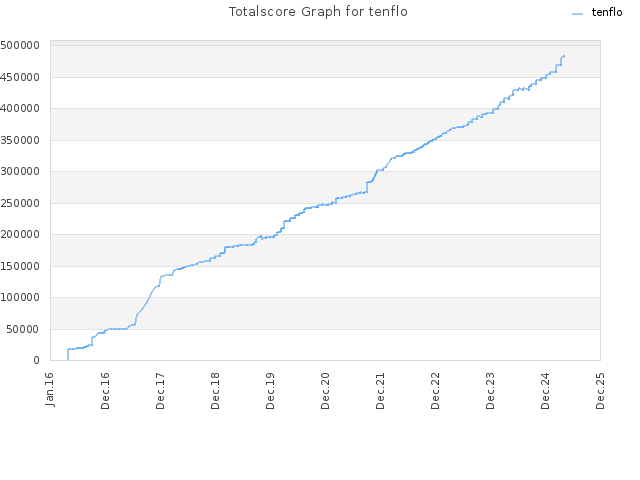 Totalscore Graph for tenflo