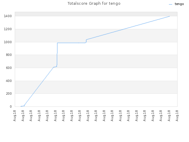 Totalscore Graph for tengo