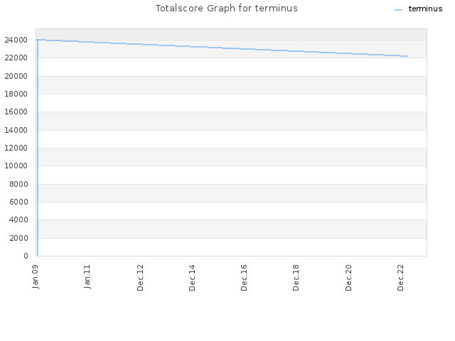 Totalscore Graph for terminus