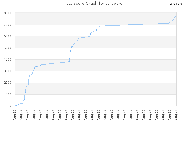 Totalscore Graph for terobero
