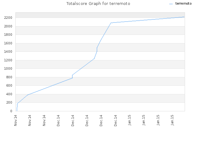 Totalscore Graph for terremoto