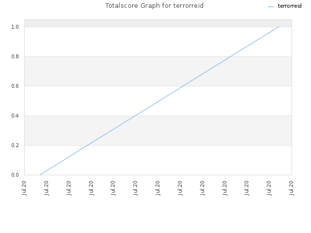 Totalscore Graph for terrorreid