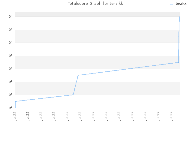 Totalscore Graph for terzikk