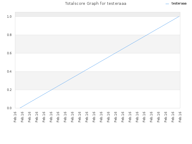Totalscore Graph for testeraaa