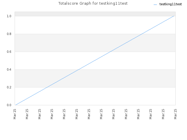 Totalscore Graph for testking11test