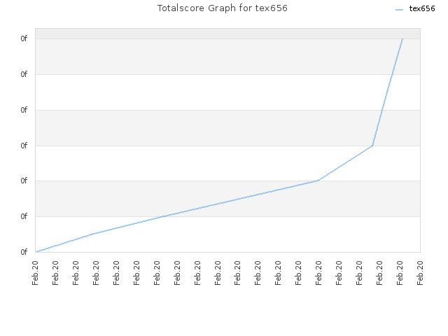 Totalscore Graph for tex656