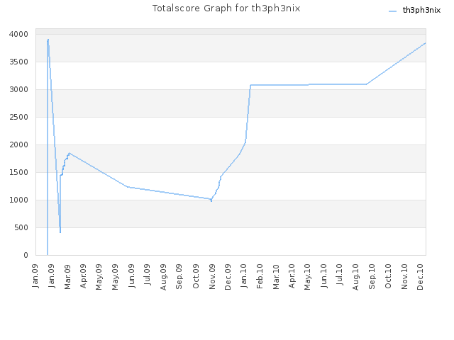 Totalscore Graph for th3ph3nix