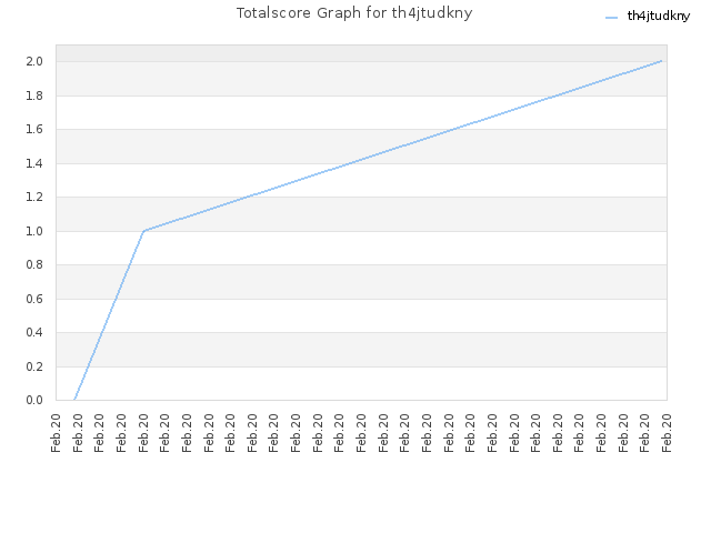 Totalscore Graph for th4jtudkny