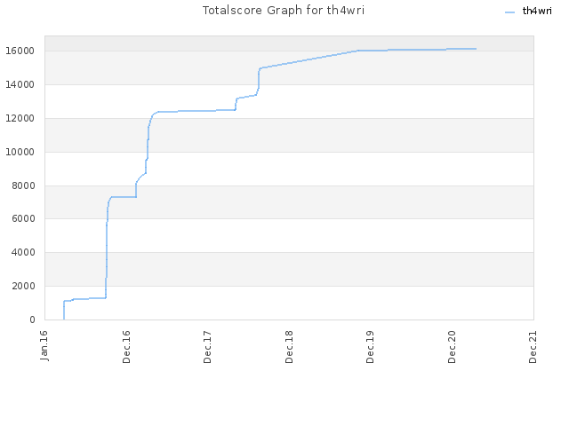 Totalscore Graph for th4wri