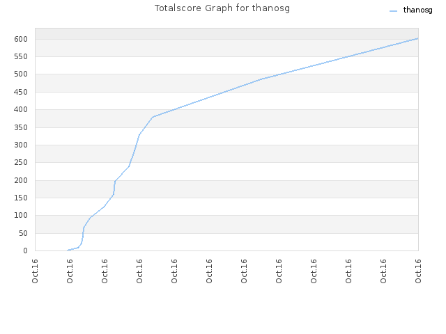 Totalscore Graph for thanosg