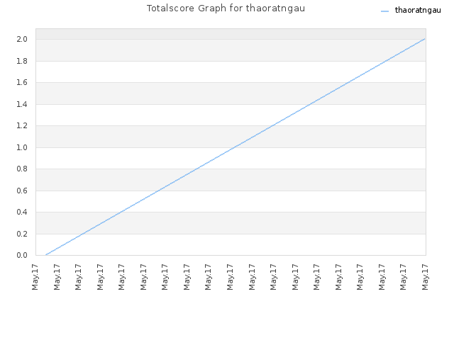 Totalscore Graph for thaoratngau