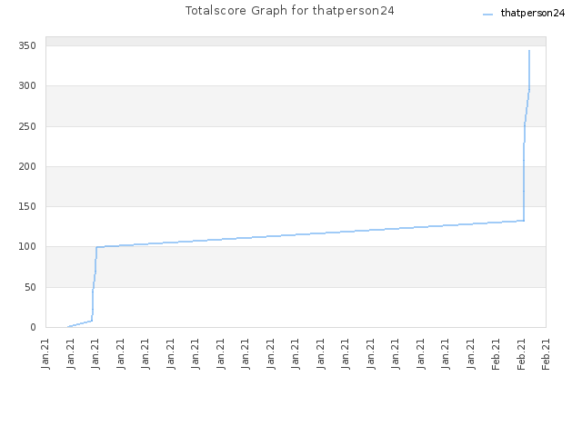 Totalscore Graph for thatperson24