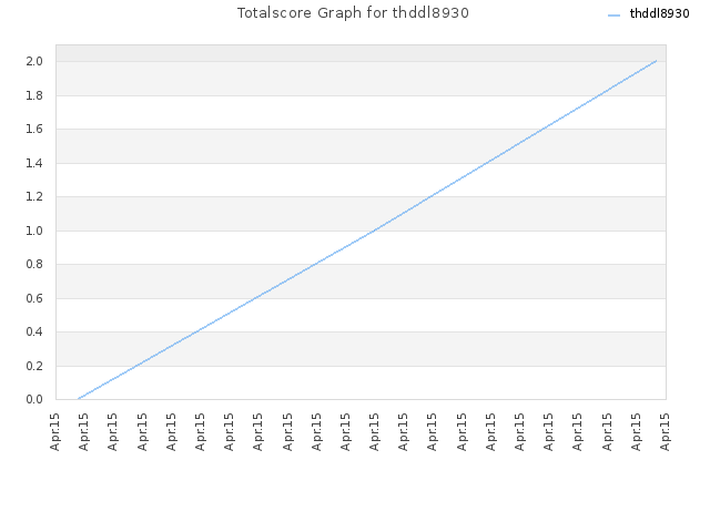 Totalscore Graph for thddl8930