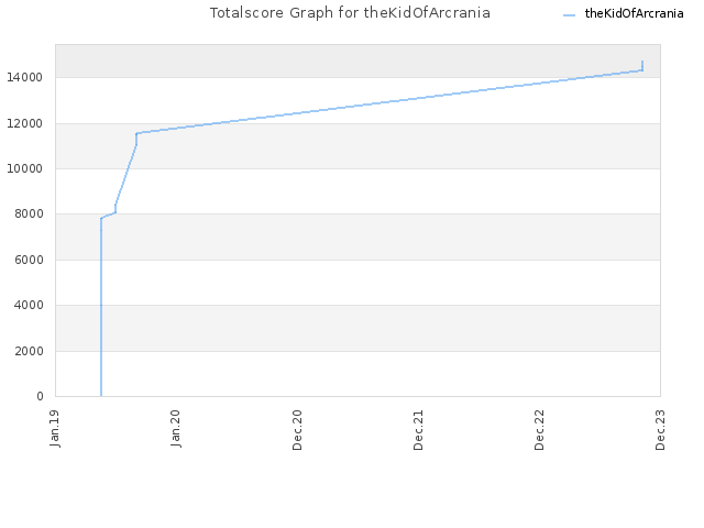 Totalscore Graph for theKidOfArcrania