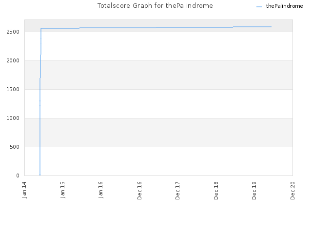 Totalscore Graph for thePalindrome