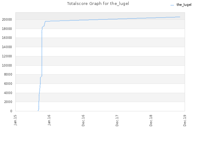 Totalscore Graph for the_lugel