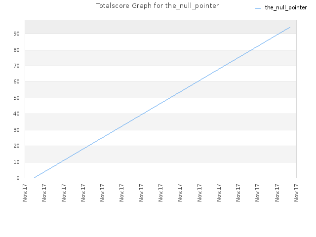 Totalscore Graph for the_null_pointer