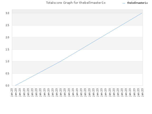 Totalscore Graph for thebellmaster1x