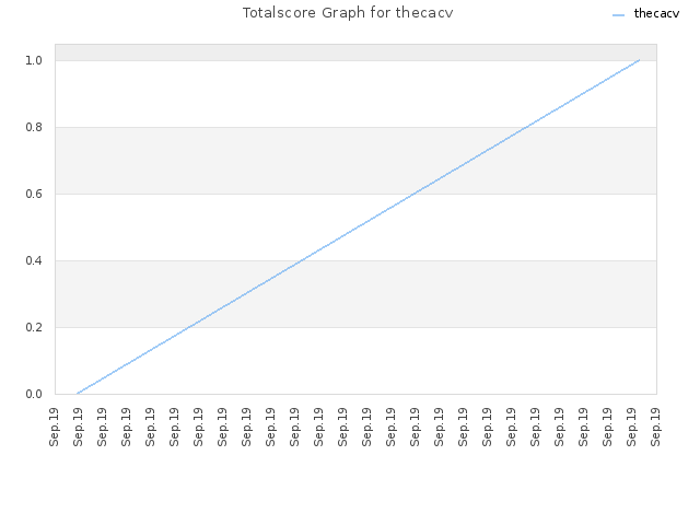 Totalscore Graph for thecacv