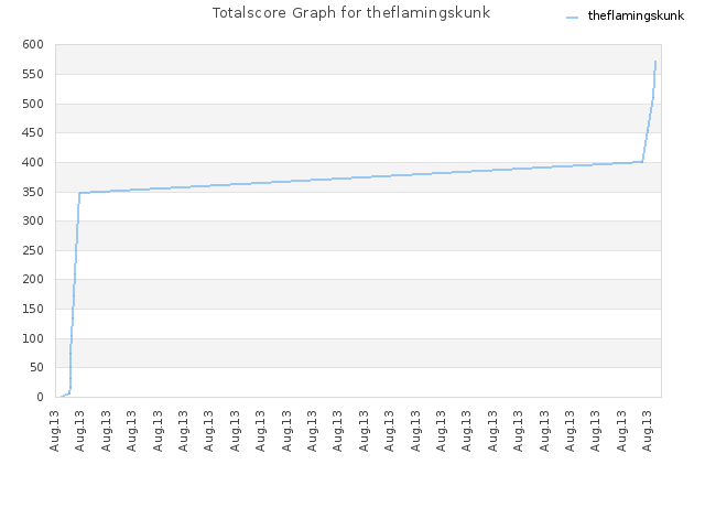 Totalscore Graph for theflamingskunk