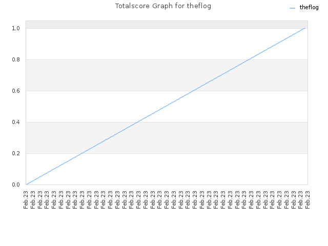 Totalscore Graph for theflog