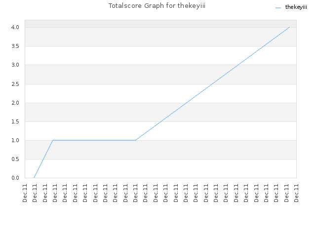 Totalscore Graph for thekeyiii