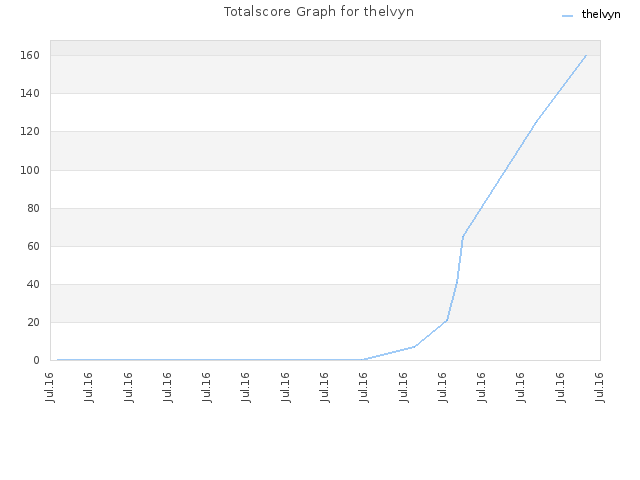 Totalscore Graph for thelvyn