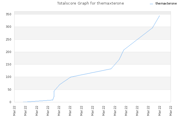 Totalscore Graph for themaxterone