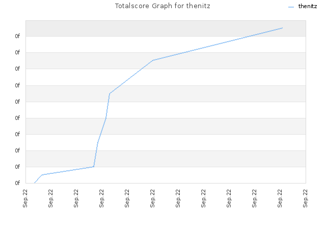 Totalscore Graph for thenitz