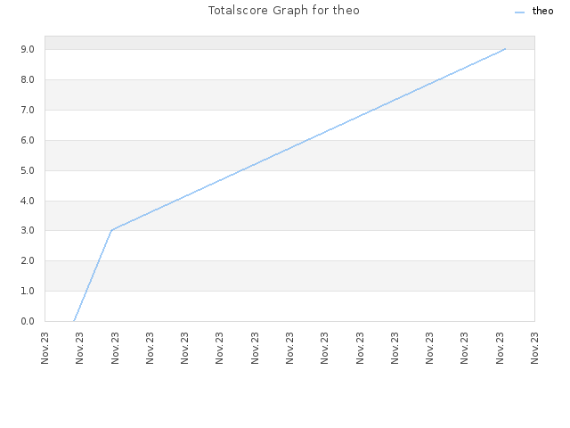 Totalscore Graph for theo