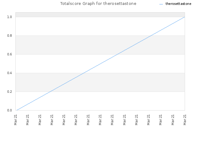 Totalscore Graph for therosettastone
