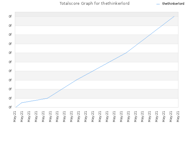 Totalscore Graph for thethinkerlord