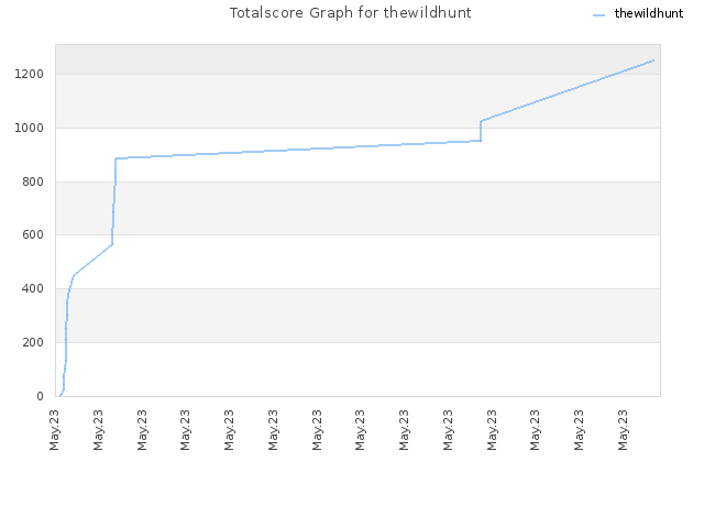 Totalscore Graph for thewildhunt