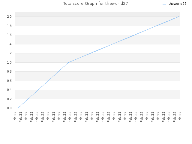 Totalscore Graph for theworld27