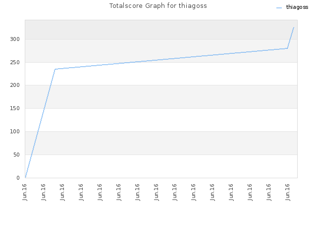Totalscore Graph for thiagoss