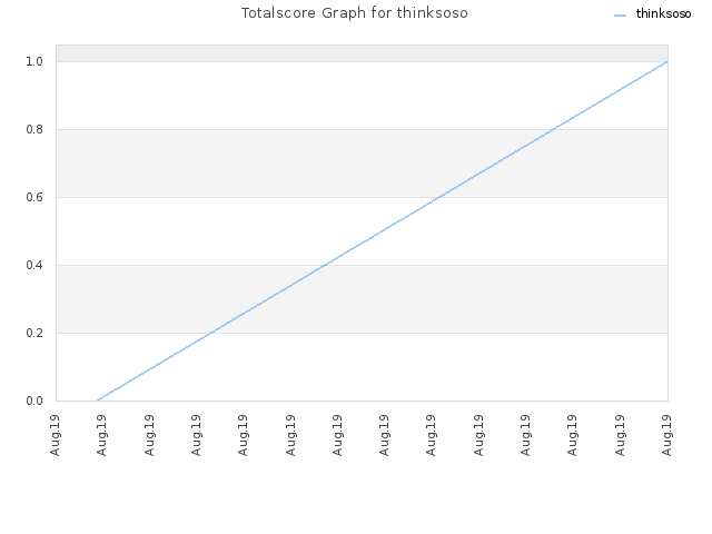 Totalscore Graph for thinksoso