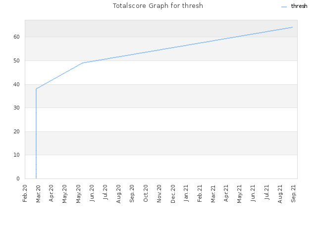 Totalscore Graph for thresh